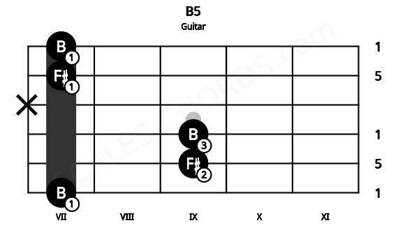 Fretboard image for the B5 chord on guitar frets: 7 9 9 x 7 7