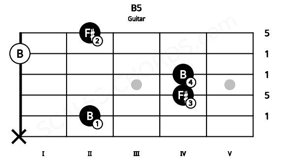 Fretboard image for the B5 chord on guitar frets: x 2 4 4 0 2