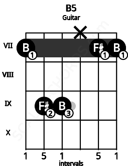 Fretboard image for the B5 chord on guitar frets: 7 9 9 x 7 7