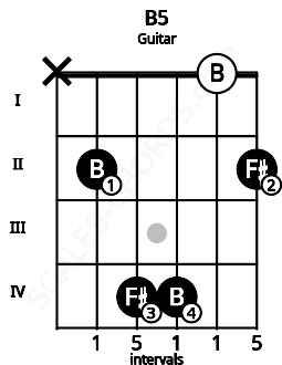Fretboard image for the B5 chord on guitar frets: x 2 4 4 0 2