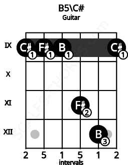 Fretboard image for the B5\C# chord on guitar frets: 9 9 9 11 12 9