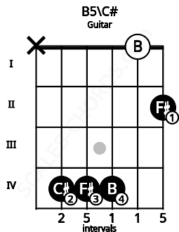 Fretboard image for the B5\C# chord on guitar frets: x 4 4 4 0 2