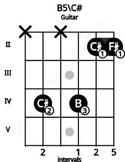 Fretboard image for the B5\C# chord on guitar frets: x 4 x 4 2 2