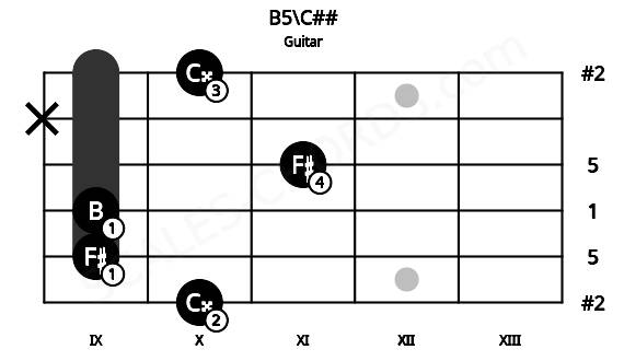 Fretboard image for the B5\C## chord on guitar frets: 10 9 9 11 x 10
