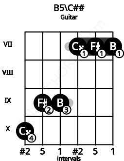 Fretboard image for the B5\C## chord on guitar frets: 10 9 9 7 7 7