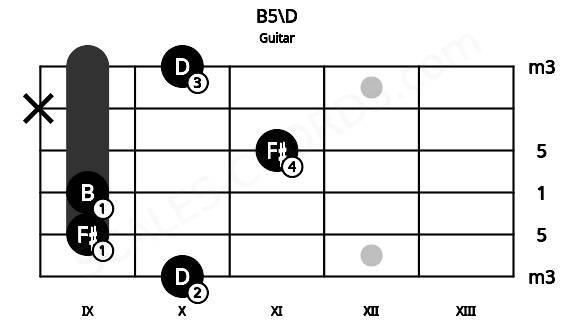 Fretboard image for the B5\D chord on guitar frets: 10 9 9 11 x 10