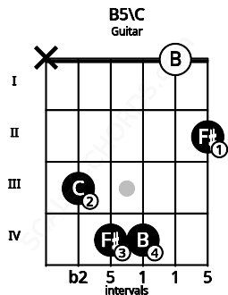 Fretboard image for the B5\Dbb chord on guitar frets: x 3 4 4 0 2