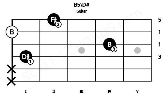 Fretboard image for the B5\D# chord on guitar frets: x x 1 4 0 2