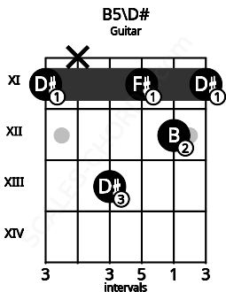 Fretboard image for the B5\D# chord on guitar frets: 11 x 13 11 12 11