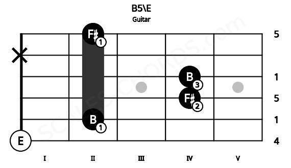 Fretboard image for the B5\E chord on guitar frets: 0 2 4 4 x 2
