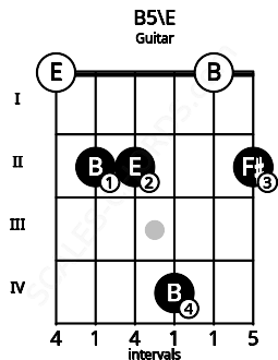 Fretboard image for the B5\E chord on guitar frets: 0 2 2 4 0 2