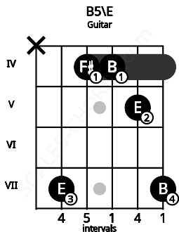 Fretboard image for the B5\E chord on guitar frets: x 7 4 4 5 7