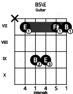 Fretboard image for the B5\E chord on guitar frets: x 7 9 9 7 7