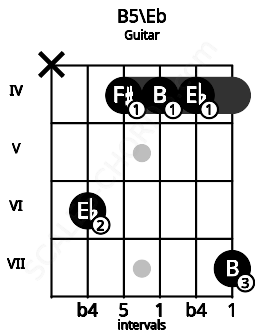 Fretboard image for the B5\Eb chord on guitar frets: x 6 4 4 4 7