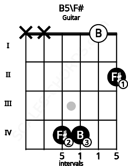Fretboard image for the B5\F# chord on guitar frets: x x 4 4 0 2