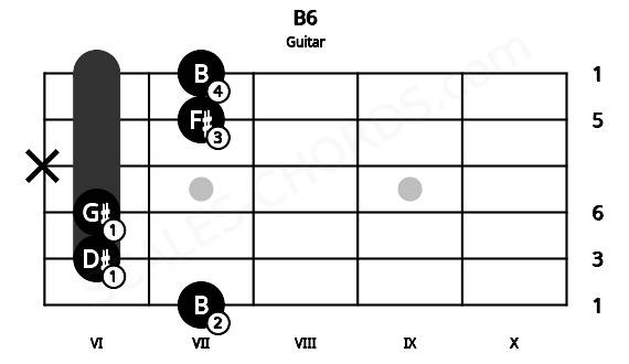 Fretboard image for the B6 chord on guitar frets: 7 6 6 x 7 7