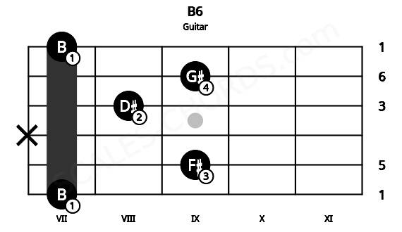 Fretboard image for the B6 chord on guitar frets: 7 9 x 8 9 7
