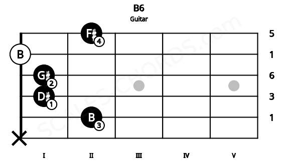 Fretboard image for the B6 chord on guitar frets: x 2 1 1 0 2
