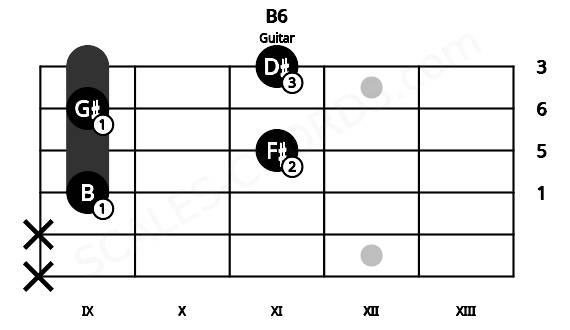 Fretboard image for the B6 chord on guitar frets: x x 9 11 9 11
