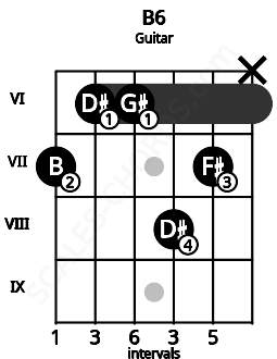 Fretboard image for the B6 chord on guitar frets: 7 6 6 8 7 x