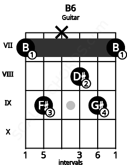 Fretboard image for the B6 chord on guitar frets: 7 9 x 8 9 7