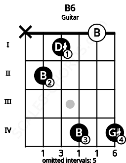 Fretboard image for the B6 chord on guitar frets: x 2 1 4 0 4