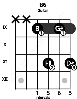 Fretboard image for the B6 chord on guitar frets: x x 9 11 9 11