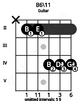 Fretboard image for the B6\11 chord on guitar frets: x 2 2 4 4 4