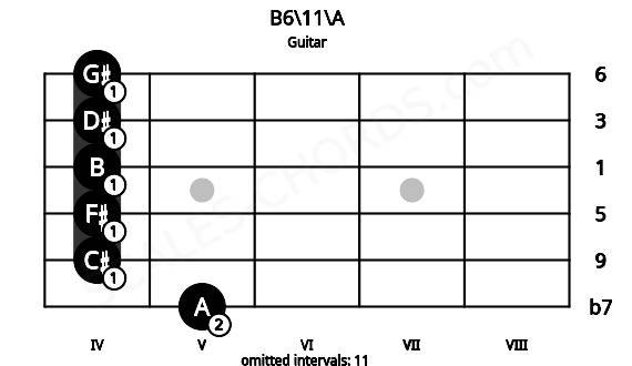 Fretboard image for the B6\11\A chord on guitar frets: 5 4 4 4 4 4