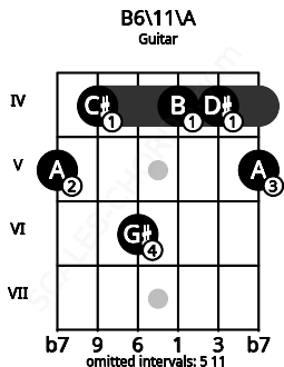 Fretboard image for the B6\11\A chord on guitar frets: 5 4 6 4 4 5