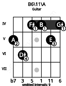 Fretboard image for the B6\11\A chord on guitar frets: 5 6 4 4 5 4