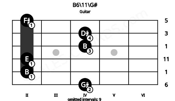 Fretboard image for the B6\11\G# chord on guitar frets: 4 2 2 4 4 2