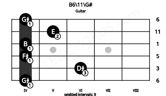 Fretboard image for the B6\11\G# chord on guitar frets: 4 6 4 4 5 4