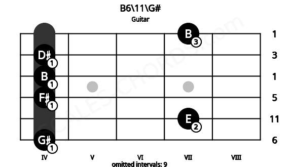 Fretboard image for the B6\11\G# chord on guitar frets: 4 7 4 4 4 7