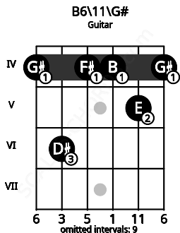 Fretboard image for the B6\11\G# chord on guitar frets: 4 6 4 4 5 4