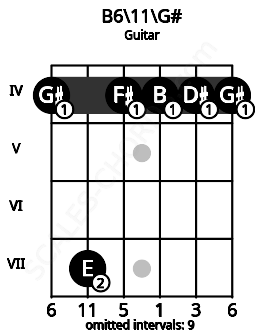 Fretboard image for the B6\11\G# chord on guitar frets: 4 7 4 4 4 4