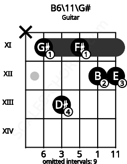 Fretboard image for the B6\11\G# chord on guitar frets: x 11 13 11 12 12