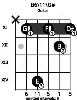 Fretboard image for the B6\11\G# chord on guitar frets: x 11 14 11 12 11