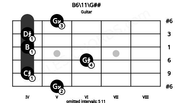 Fretboard image for the B6\11\G## chord on guitar frets: 5 4 6 4 4 5