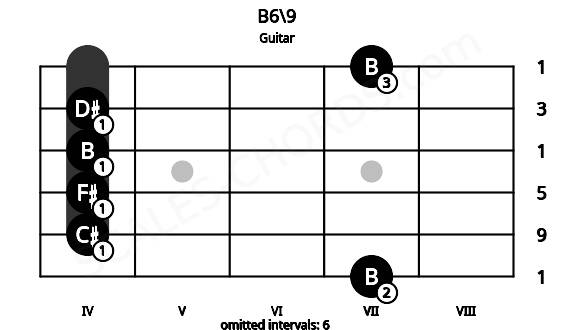 Fretboard image for the B6\9 chord on guitar frets: 7 4 4 4 4 7