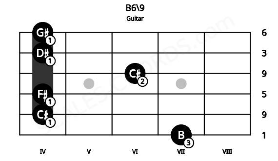 Fretboard image for the B6\9 chord on guitar frets: 7 4 4 6 4 4