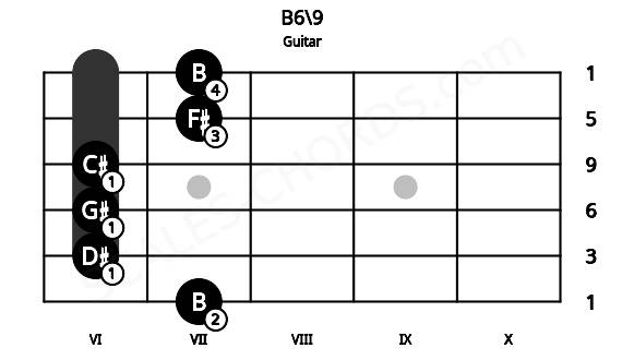 Fretboard image for the B6\9 chord on guitar frets: 7 6 6 6 7 7