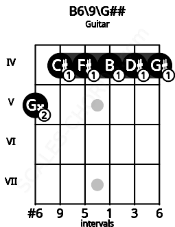 Fretboard image for the B6/9\Bbb chord on guitar frets: 5 4 4 4 4 4