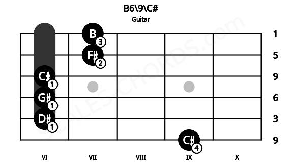 Fretboard image for the B6\9\C# chord on guitar frets: 9 6 6 6 7 7