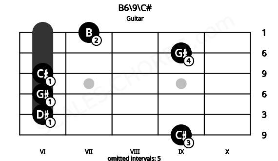 Fretboard image for the B6\9\C# chord on guitar frets: 9 6 6 6 9 7