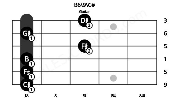 Fretboard image for the B6\9\C# chord on guitar frets: 9 9 9 11 9 11