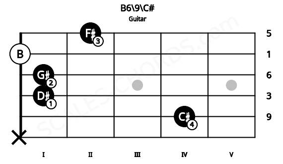 Fretboard image for the B6\9\C# chord on guitar frets: x 4 1 1 0 2