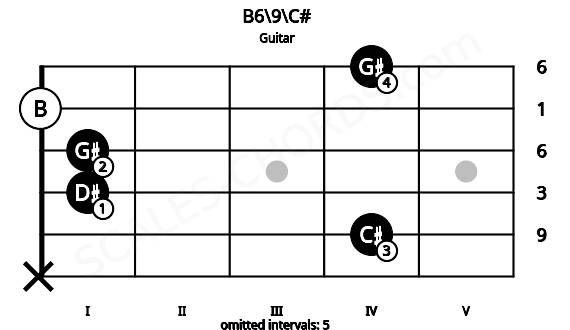 Fretboard image for the B6\9\C# chord on guitar frets: x 4 1 1 0 4
