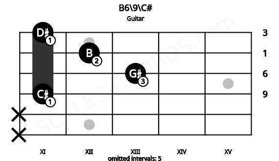 Fretboard image for the B6\9\C# chord on guitar frets: x x 11 13 12 11