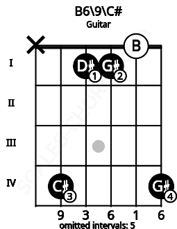 Fretboard image for the B6\9\C# chord on guitar frets: x 4 1 1 0 4
